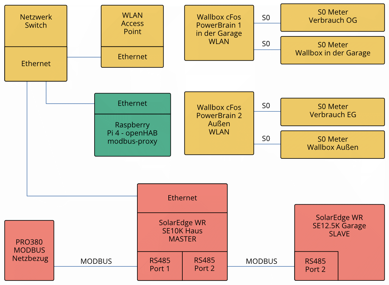 
                              Picture Block diagram of the plant
                           