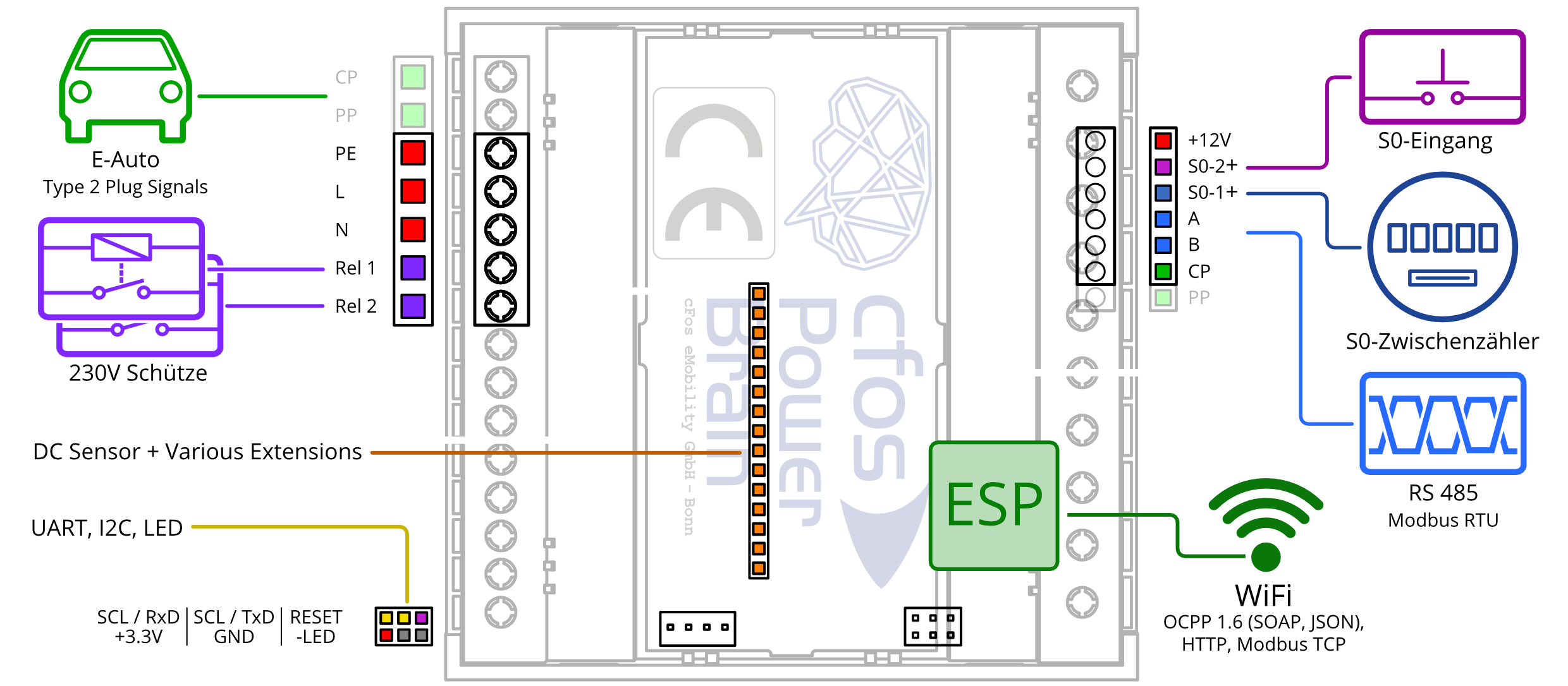 
                        Diagram över ingångs- och utgångsanslutningar för cFos Power Brain Controller (Revision F)
                     