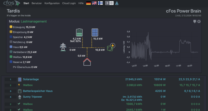 
                              Figura Dashboard del Charging Manager cFos
                           