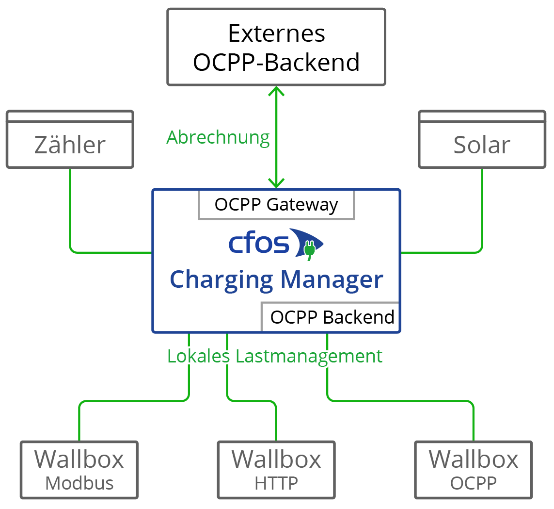 Şekil cFos Şarj Yöneticisindeki OCPP ağ geçidi