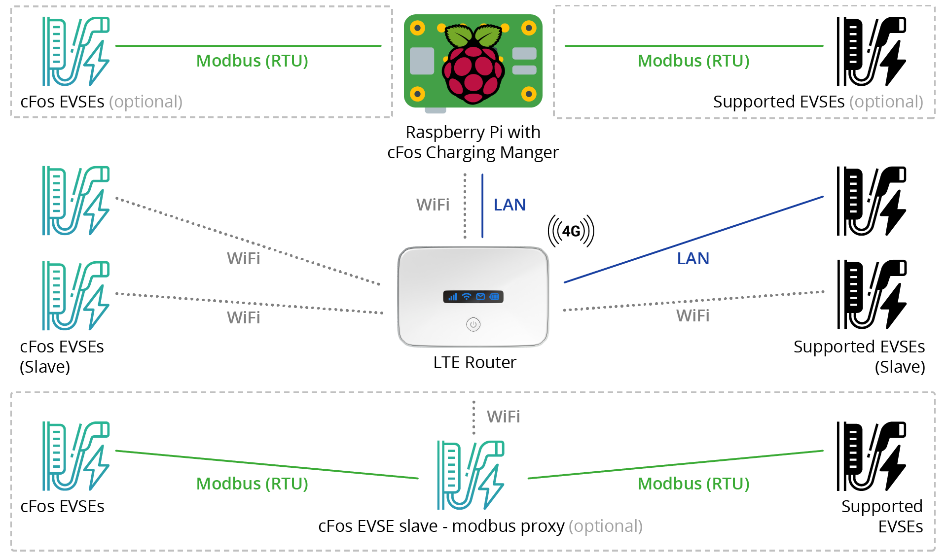 Графический пример настройки с маршрутизатором LTE