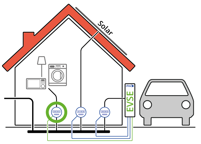 
                           Слика Динамичка контрола струје пуњења узимајући у обзир кућну потрошњу
                        